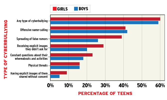 Cyberbullying Chart: A Visual Reference of Charts | Chart Master