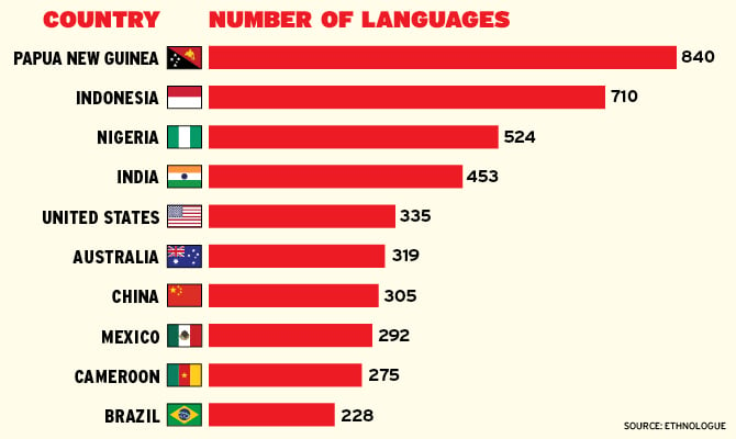 What is the Record for Most Languages Spoken By One Person?