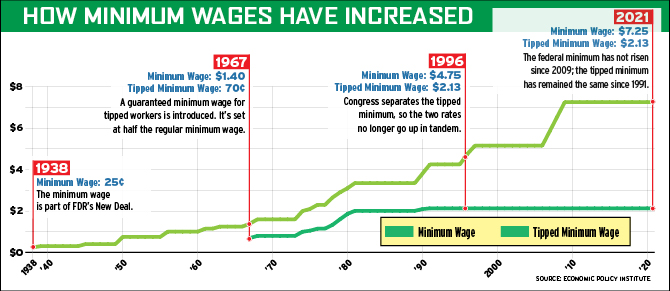 Enlargeable chart showing how much minimum wage has increased since 1938
