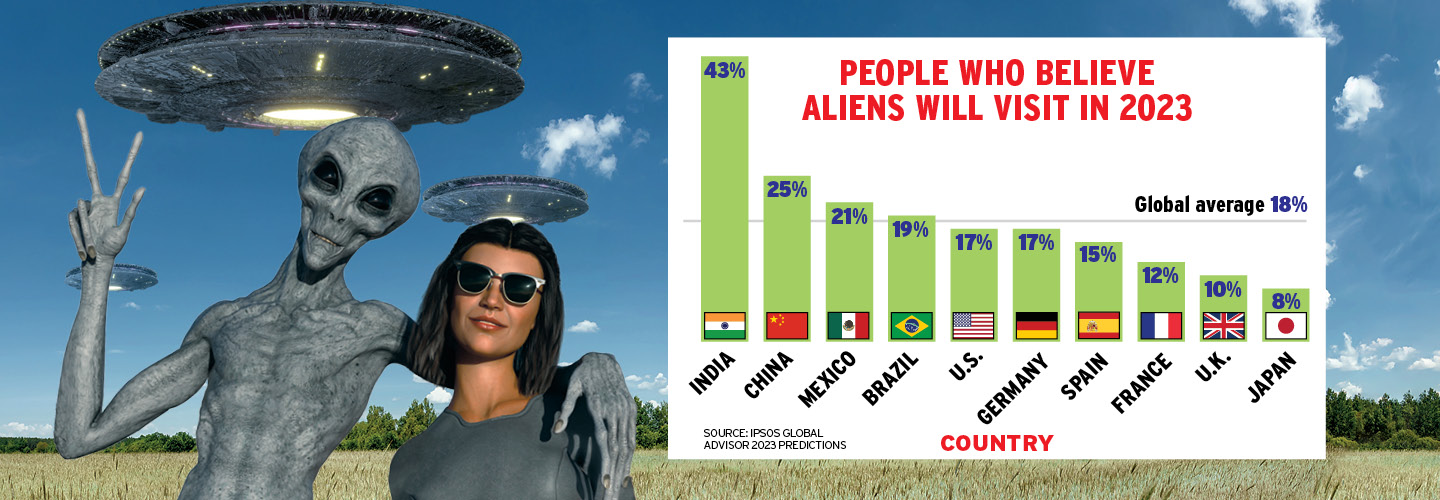 Image of a human and alien posing next to a graph showing which countries believe in aliens