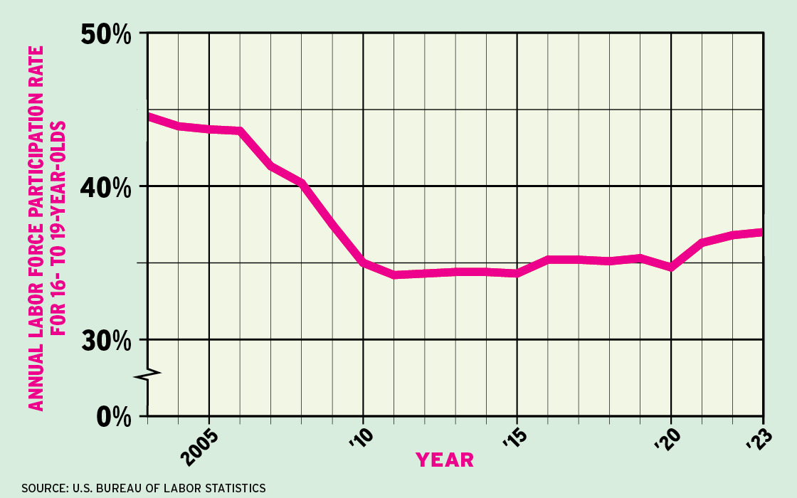 Chart showing Labor Statistics from 2000 through 2023
