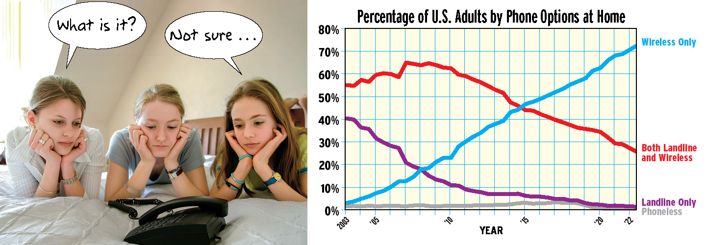 Image of three teens staring at phone and graph of what kind of phones adults used over the years