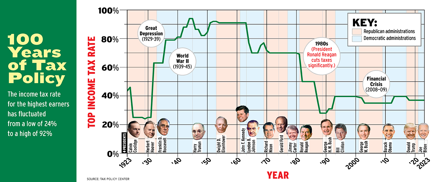 Line graph showing the 100 years of tax policy under specific leaders