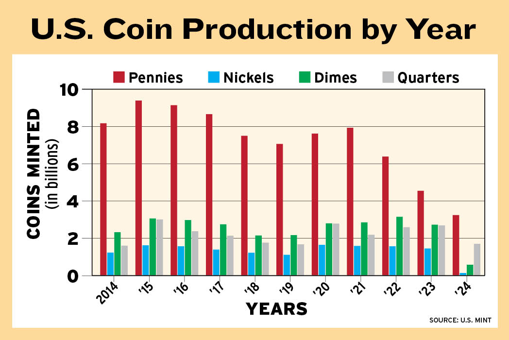 Bar graph showing the U.S. coin production by year