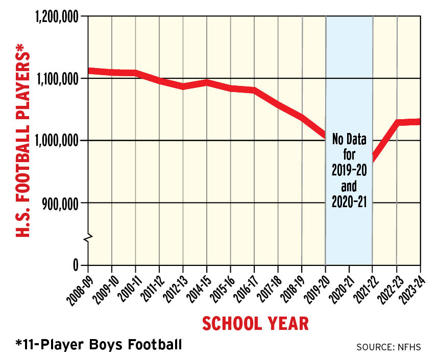 a line graph showing participation in high school football over the years