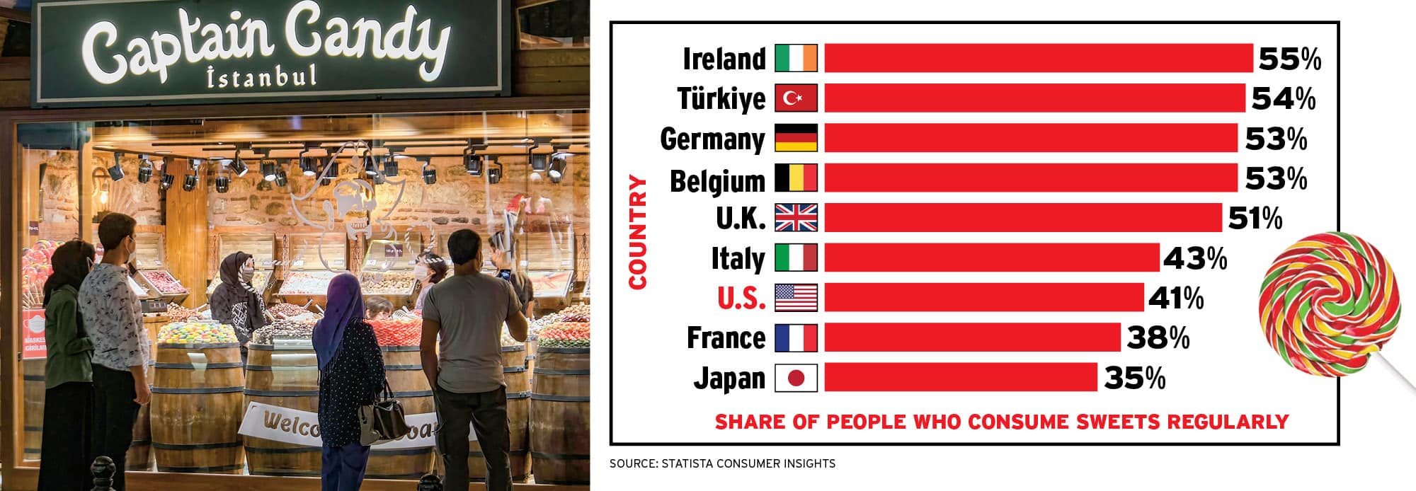 Left: people in a candy store. Right: chart showing candy consumption in different countries