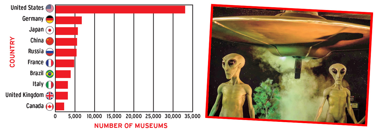 A chart shows the number of museums by country, with the United States leading, alongside two alien figures beneath a flying saucer display